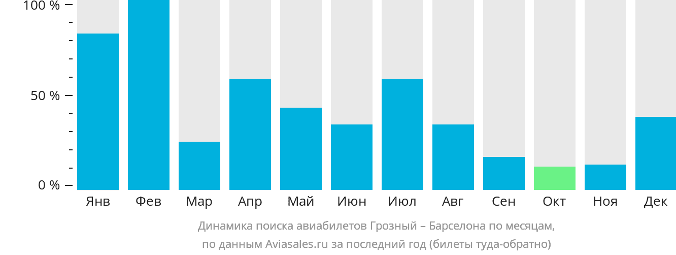Динамика поиска авиабилетов из Грозного в Барселону по месяцам