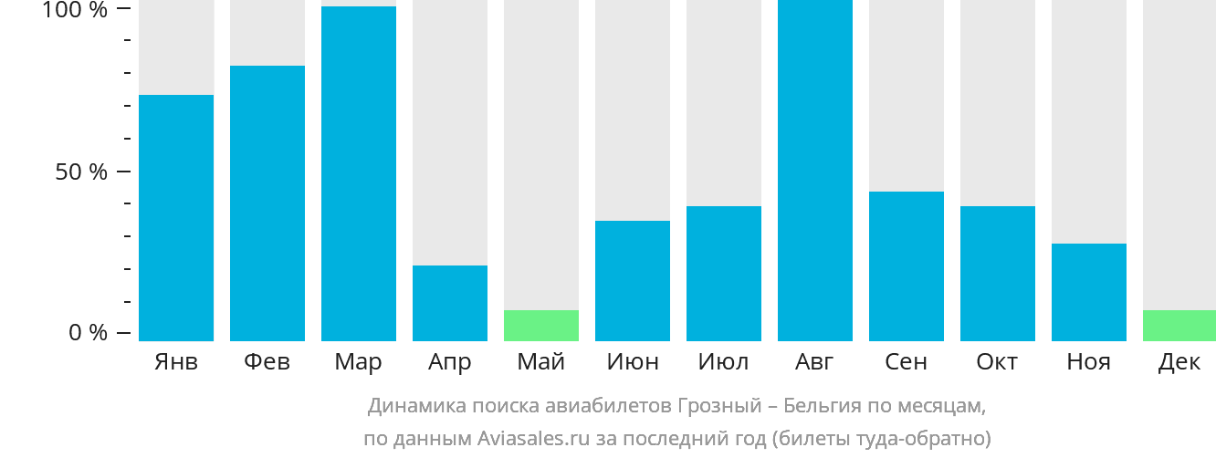Динамика поиска авиабилетов из Грозного в Бельгию по месяцам