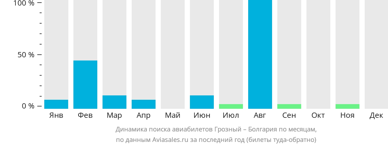 Динамика поиска авиабилетов из Грозного в Болгарию по месяцам