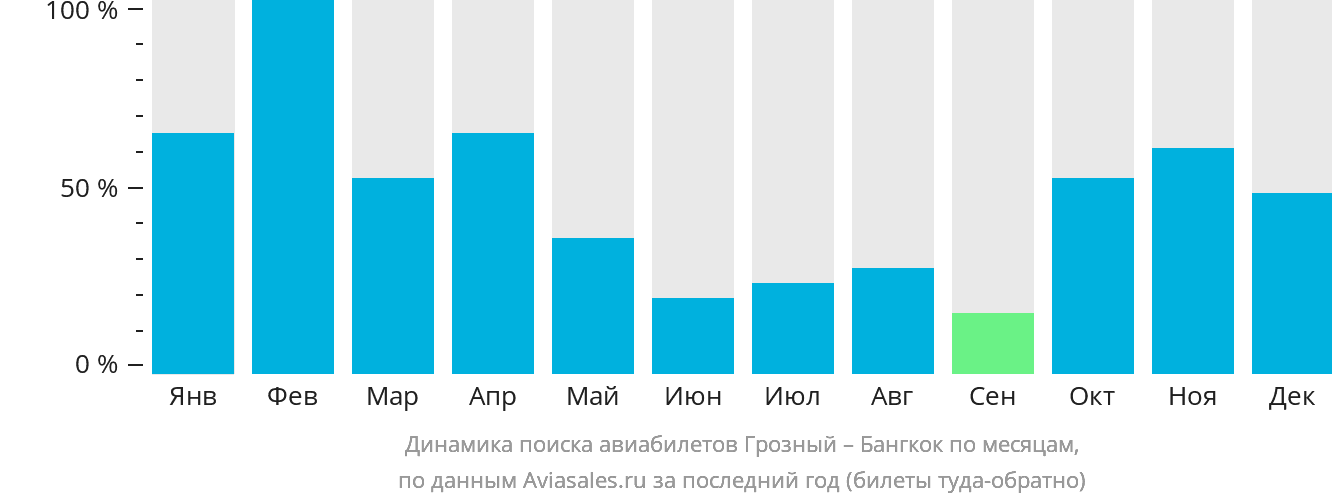 Динамика поиска авиабилетов из Грозного в Бангкок по месяцам