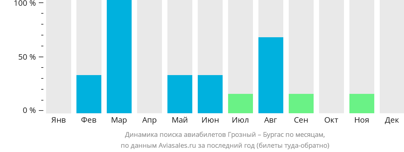 Динамика поиска авиабилетов из Грозного в Бургас по месяцам