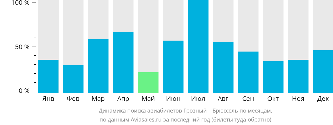 Динамика поиска авиабилетов из Грозного в Брюссель по месяцам