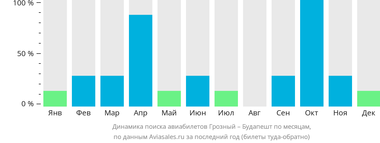 Динамика поиска авиабилетов из Грозного в Будапешт по месяцам