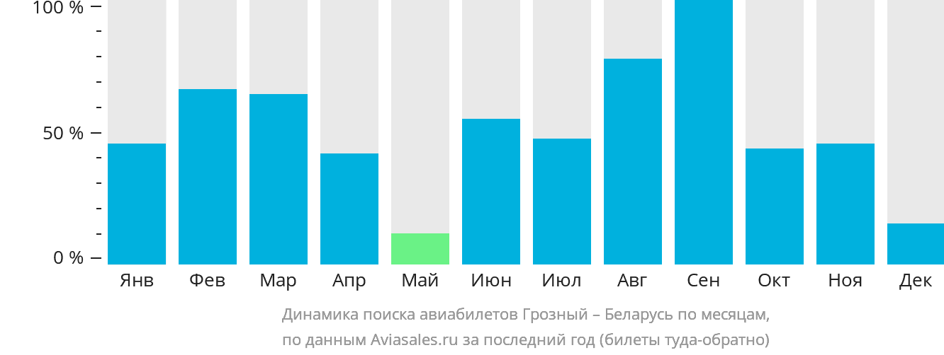 Динамика поиска авиабилетов из Грозного в Беларусь по месяцам