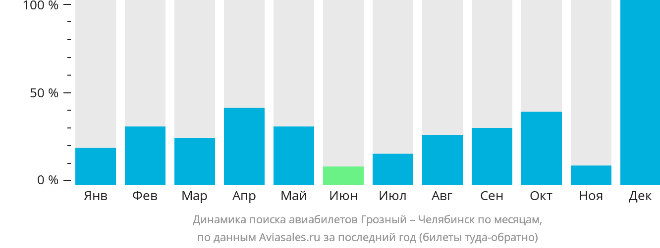 Динамика поиска авиабилетов из Грозного в Челябинск по месяцам