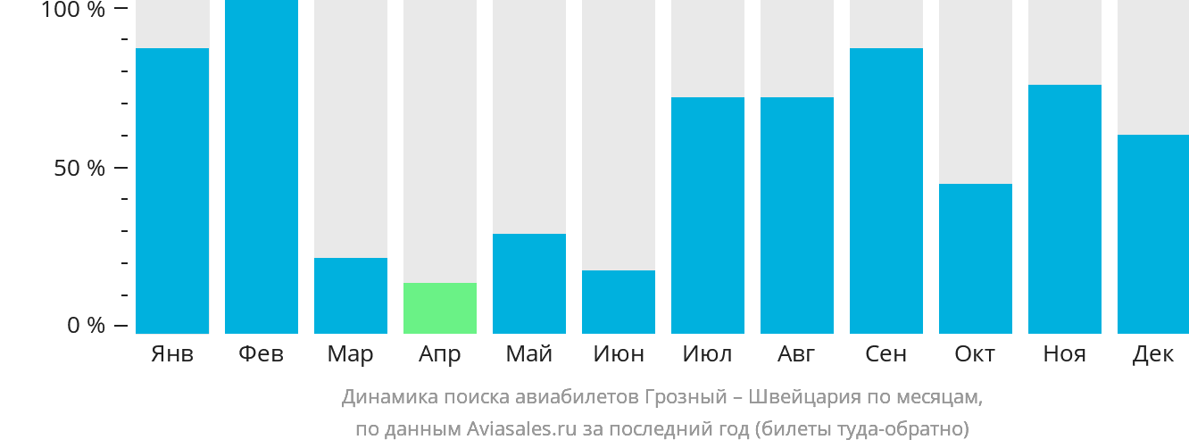 Динамика поиска авиабилетов из Грозного в Швейцарию по месяцам
