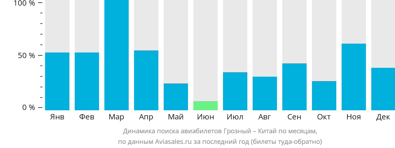 Динамика поиска авиабилетов из Грозного в Китай по месяцам
