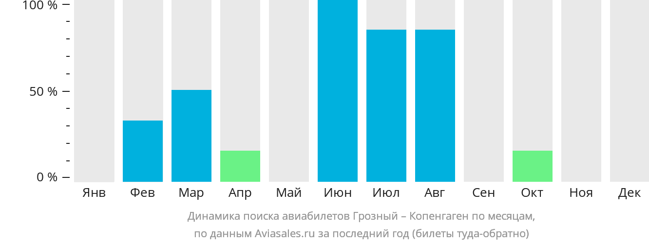 Динамика поиска авиабилетов из Грозного в Копенгаген по месяцам