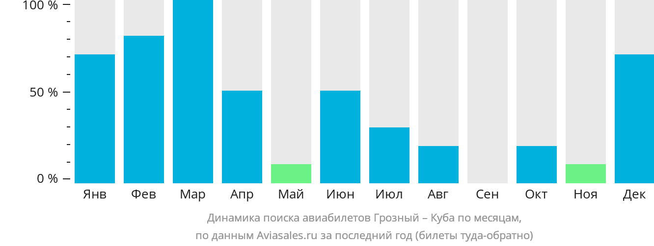 Динамика поиска авиабилетов из Грозного на Кубу по месяцам