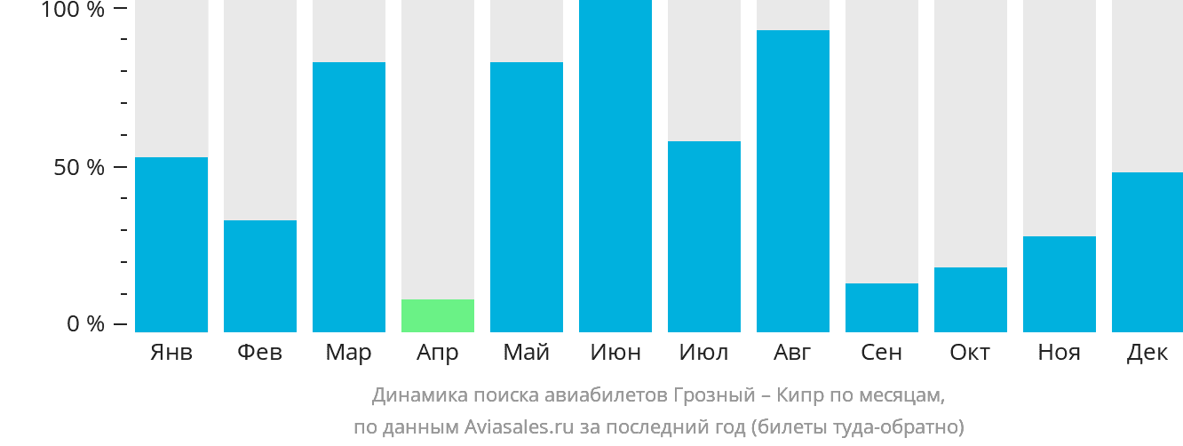Динамика поиска авиабилетов из Грозного на Кипр по месяцам