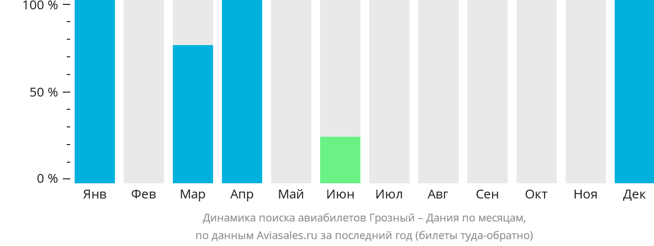 Динамика поиска авиабилетов из Грозного в Данию по месяцам
