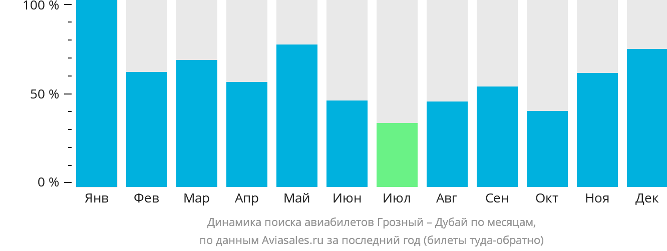 Динамика поиска авиабилетов из Грозного в Дубай по месяцам