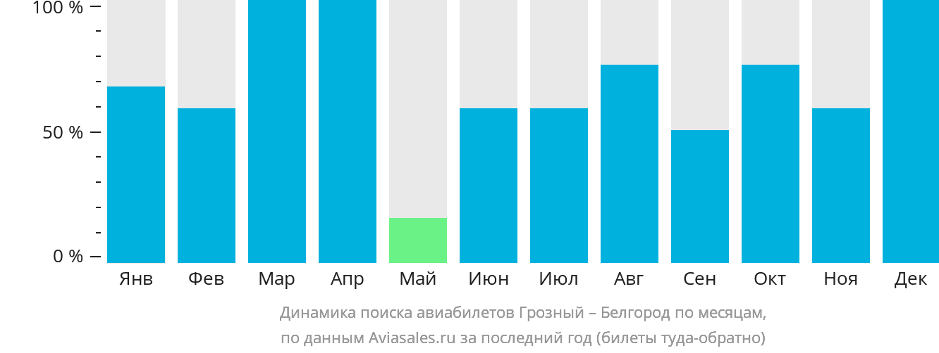 Динамика поиска авиабилетов из Грозного в Белгород по месяцам