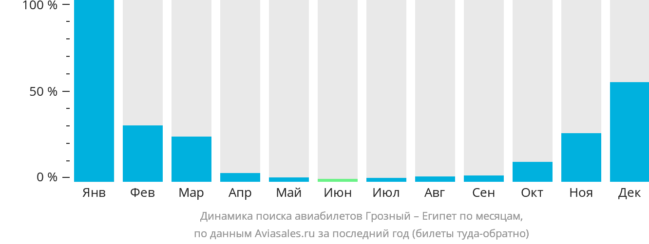 Динамика поиска авиабилетов из Грозного в Египет по месяцам