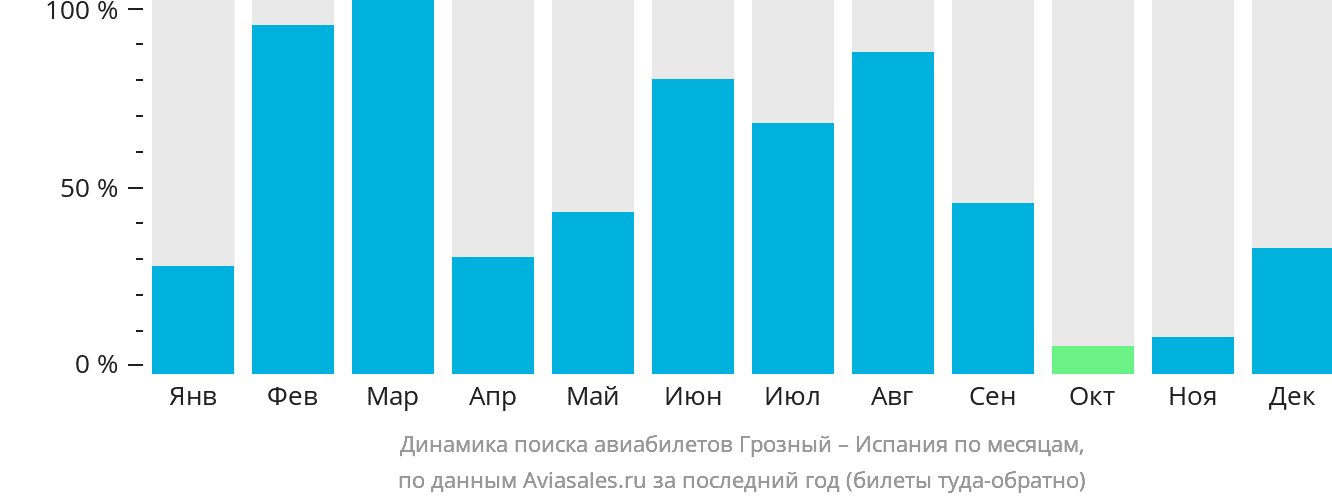 Динамика поиска авиабилетов из Грозного в Испанию по месяцам