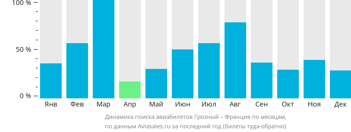 Динамика поиска авиабилетов из Грозного во Францию по месяцам