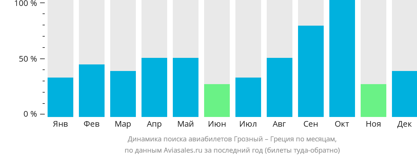 Динамика поиска авиабилетов из Грозного в Грецию по месяцам