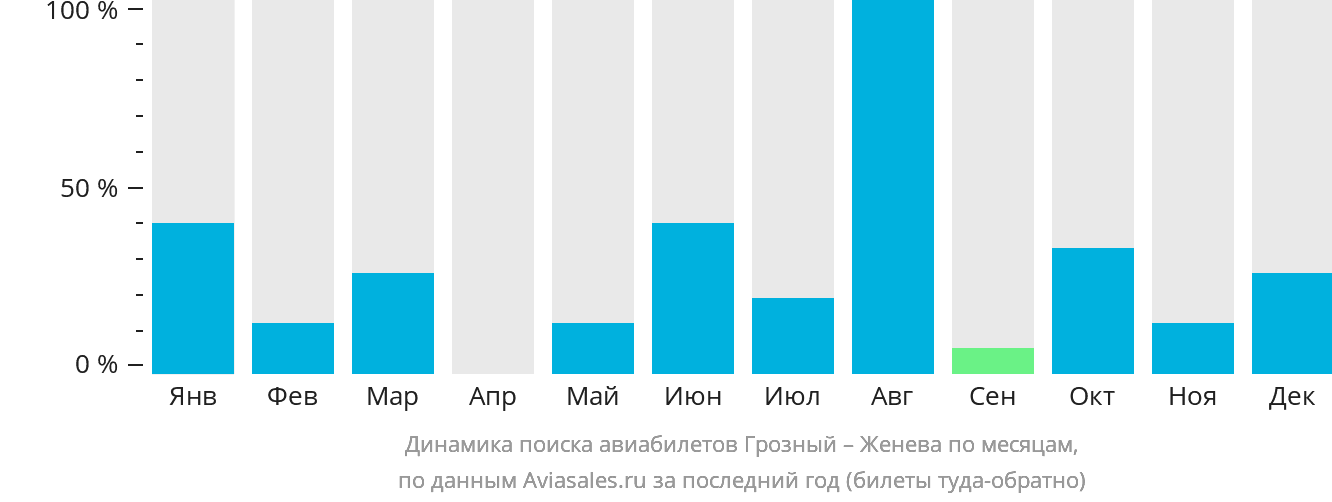Динамика поиска авиабилетов из Грозного в Женеву по месяцам