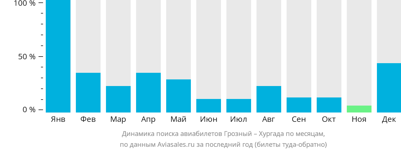 Динамика поиска авиабилетов из Грозного в Хургаду по месяцам