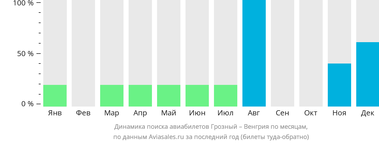 Динамика поиска авиабилетов из Грозного в Венгрию по месяцам