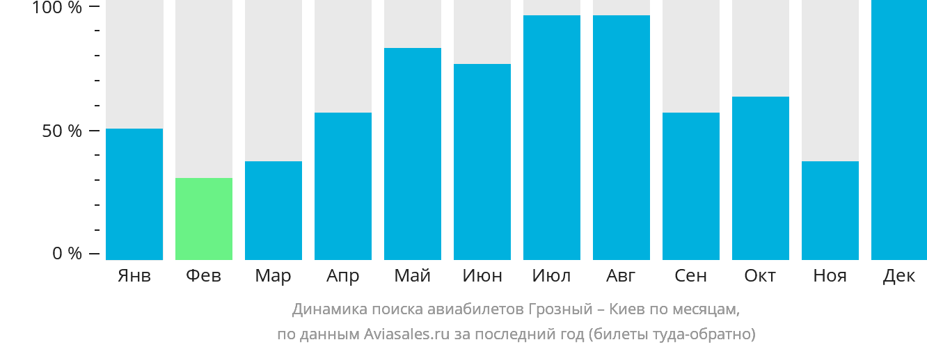 Динамика поиска авиабилетов из Грозного в Киев по месяцам