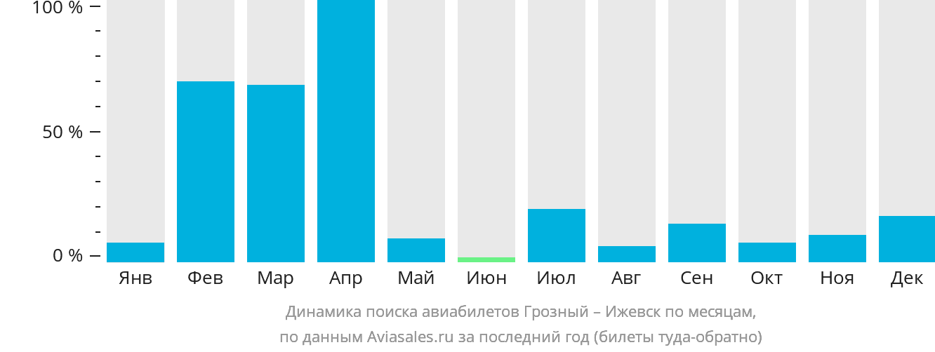 Динамика поиска авиабилетов из Грозного в Ижевск по месяцам