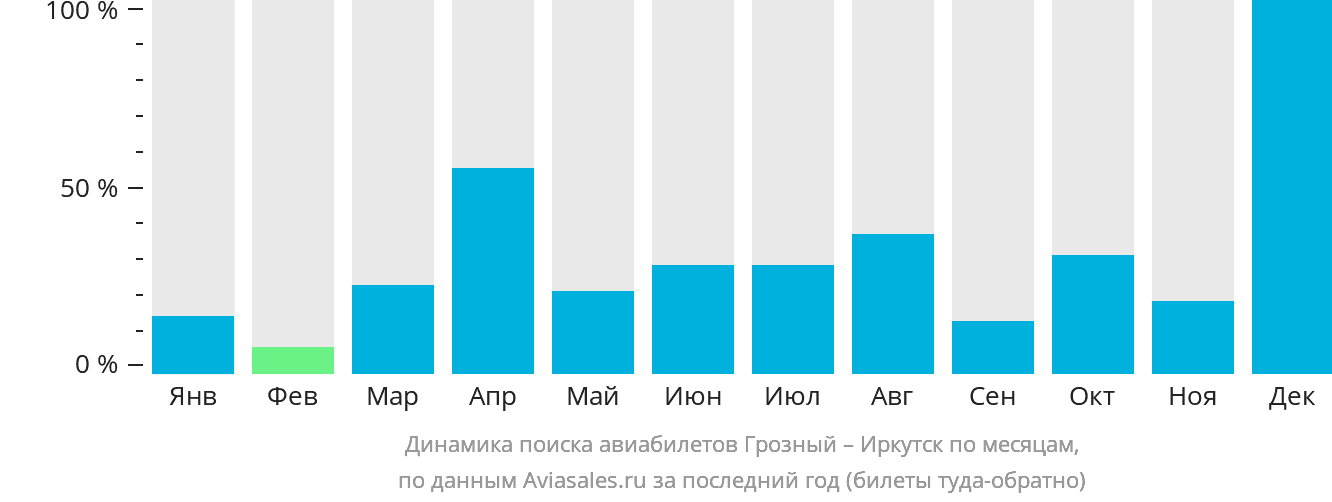 Динамика поиска авиабилетов из Грозного в Иркутск по месяцам