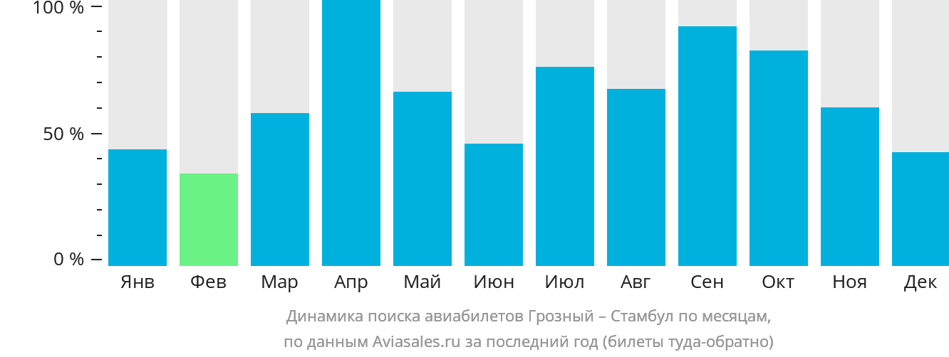 Динамика поиска авиабилетов из Грозного в Стамбул по месяцам