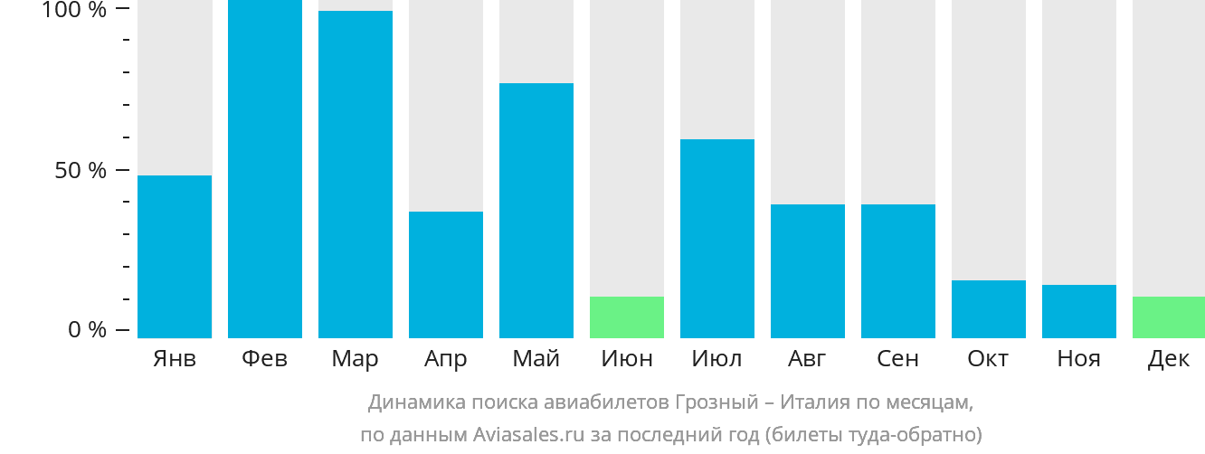 Динамика поиска авиабилетов из Грозного в Италию по месяцам