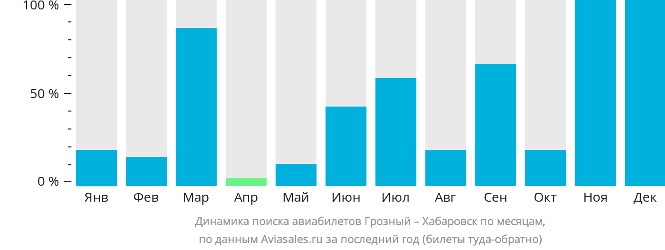 Динамика поиска авиабилетов из Грозного в Хабаровск по месяцам