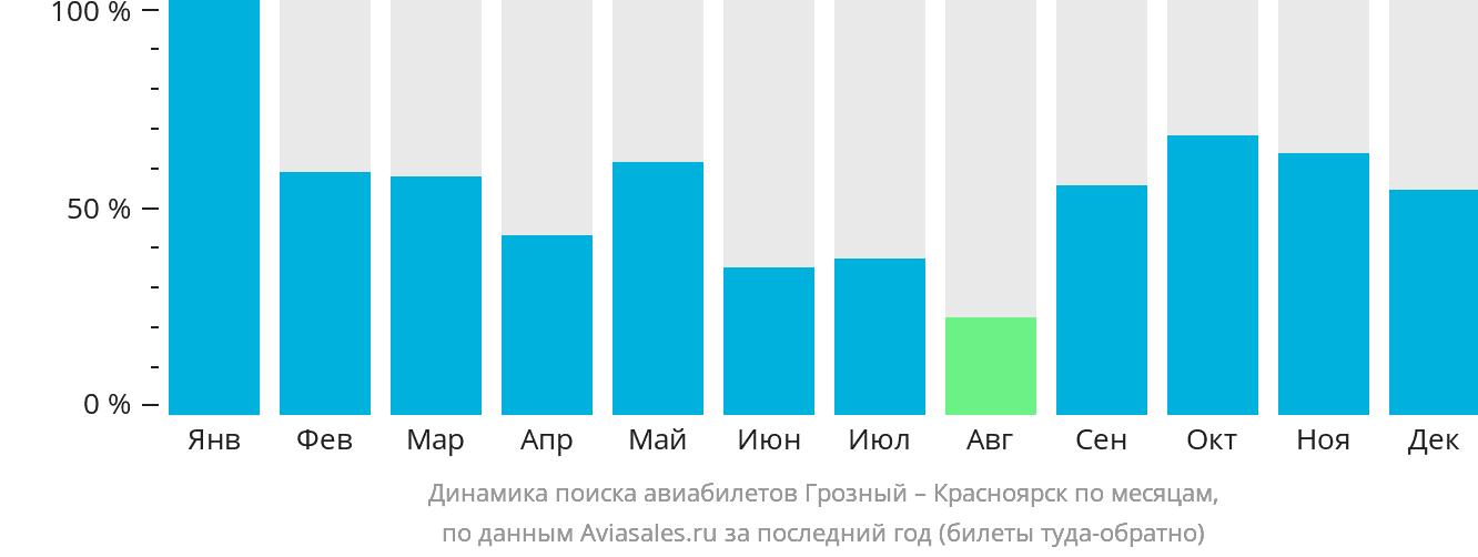 Динамика поиска авиабилетов из Грозного в Красноярск по месяцам