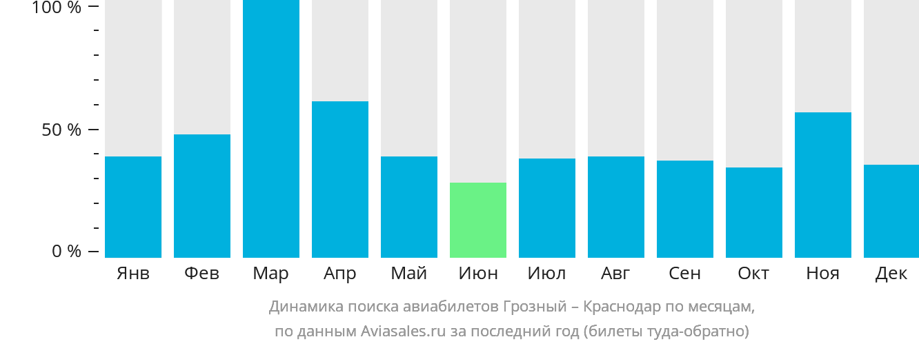 Динамика поиска авиабилетов из Грозного в Краснодар по месяцам
