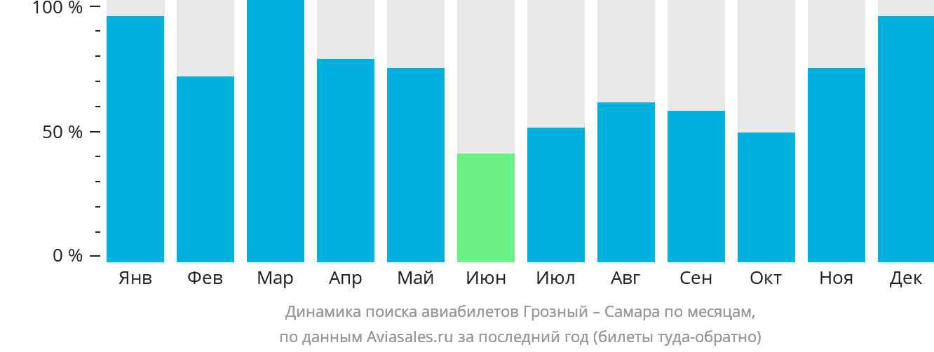 Динамика поиска авиабилетов из Грозного в Самару по месяцам