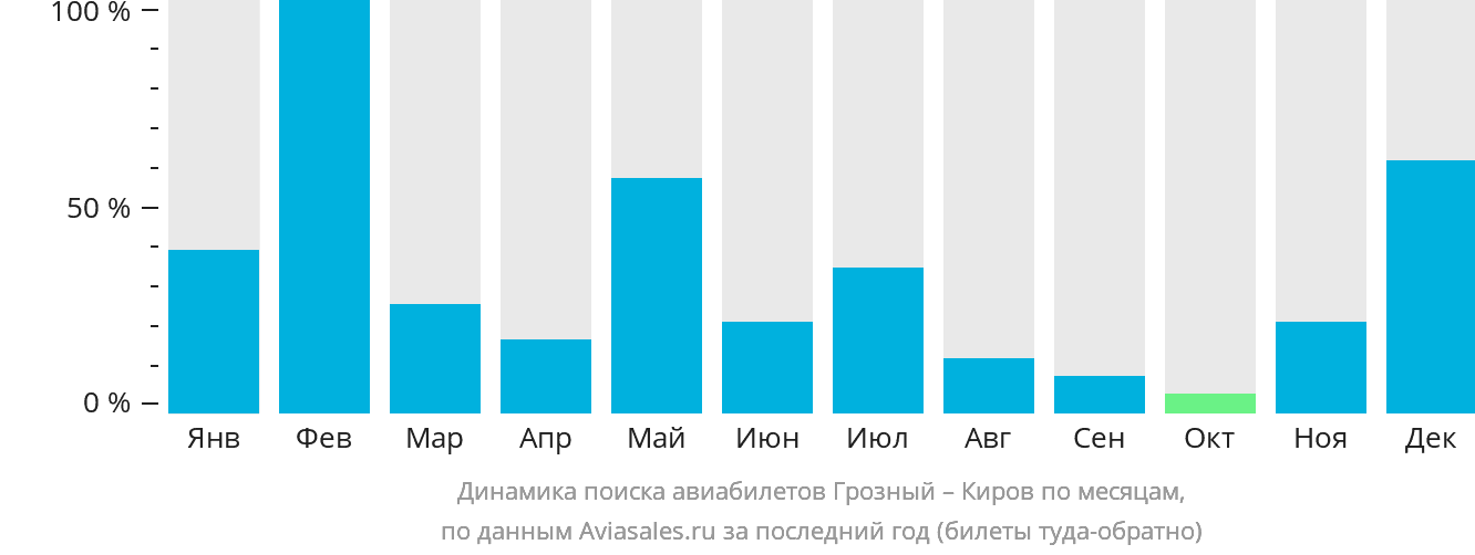 Динамика поиска авиабилетов из Грозного в Киров по месяцам
