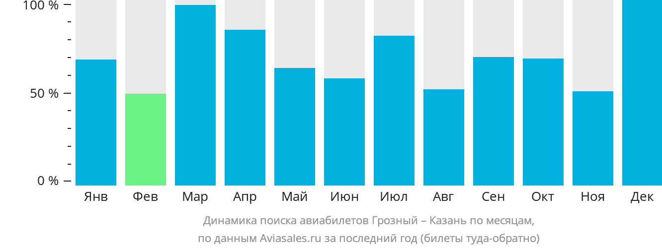 Динамика поиска авиабилетов из Грозного в Казань по месяцам