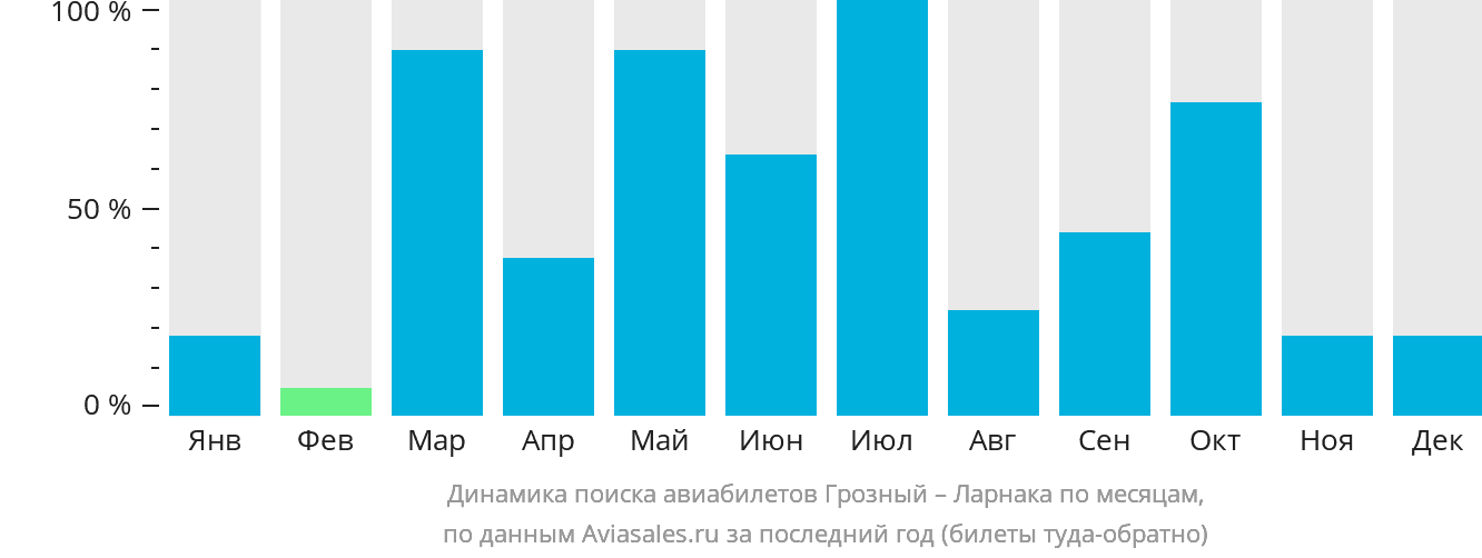 Динамика поиска авиабилетов из Грозного в Ларнаку по месяцам