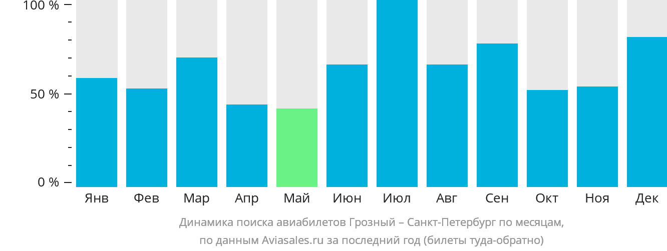 Динамика поиска авиабилетов из Грозного в Санкт-Петербург по месяцам
