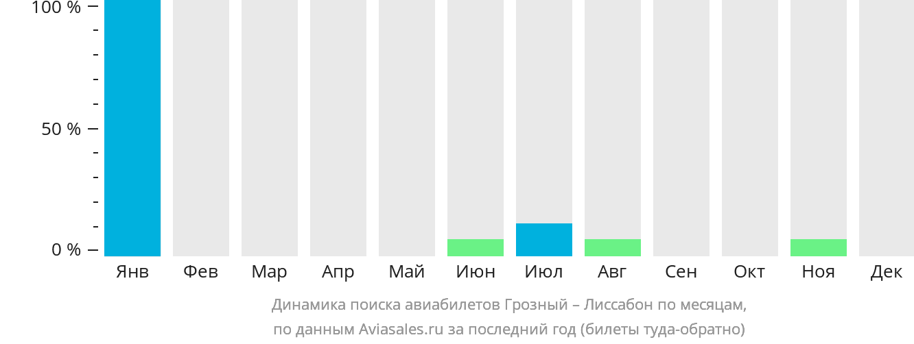 Динамика поиска авиабилетов из Грозного в Лиссабон по месяцам