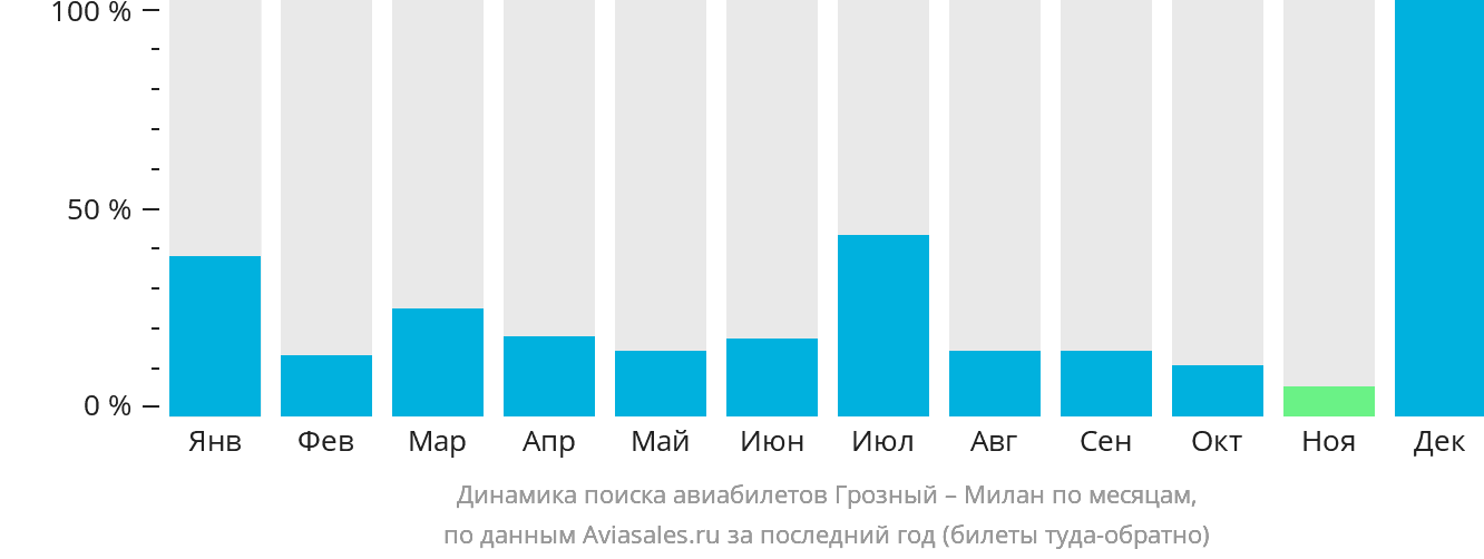 Динамика поиска авиабилетов из Грозного в Милан по месяцам