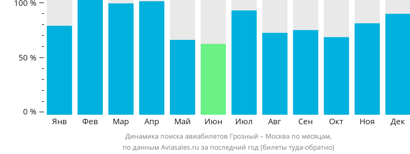 Динамика поиска авиабилетов из Грозного в Москву по месяцам