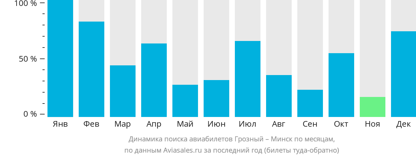 Динамика поиска авиабилетов из Грозного в Минск по месяцам