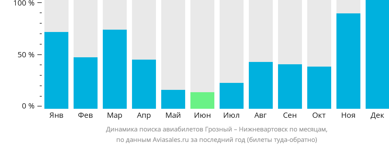 Динамика поиска авиабилетов из Грозного в Нижневартовск по месяцам