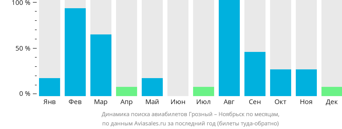Динамика поиска авиабилетов из Грозного в Ноябрьск по месяцам