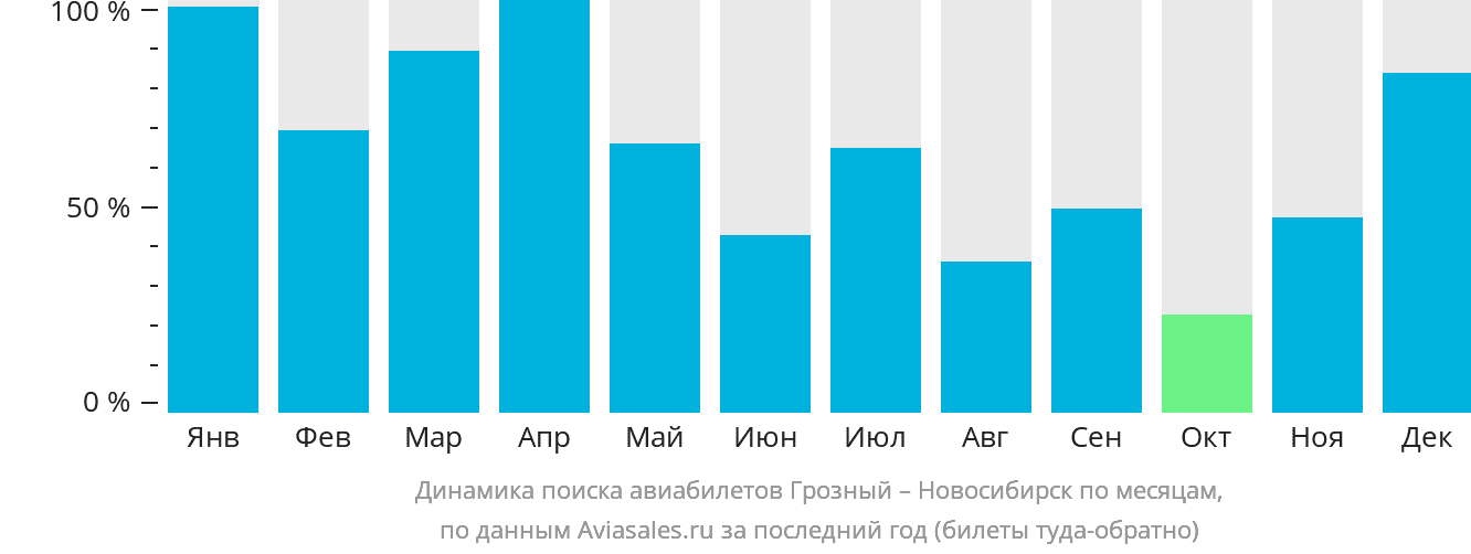 Динамика поиска авиабилетов из Грозного в Новосибирск по месяцам