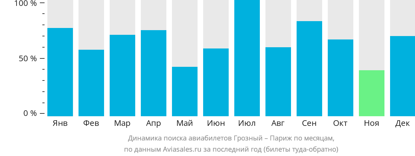 Динамика поиска авиабилетов из Грозного в Париж по месяцам