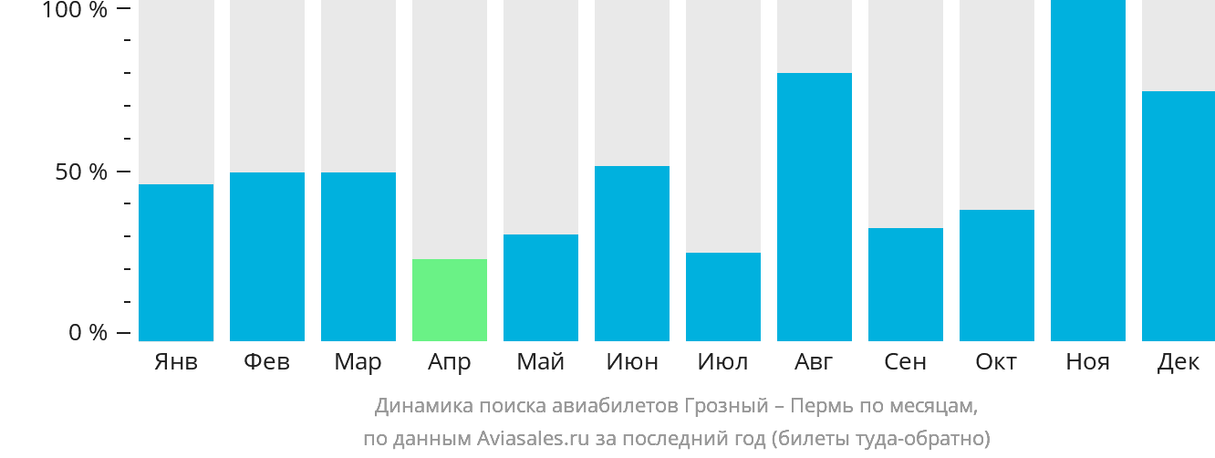 Динамика поиска авиабилетов из Грозного в Пермь по месяцам