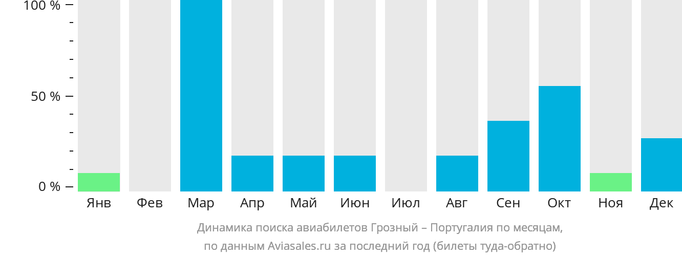 Динамика поиска авиабилетов из Грозного в Португалию по месяцам