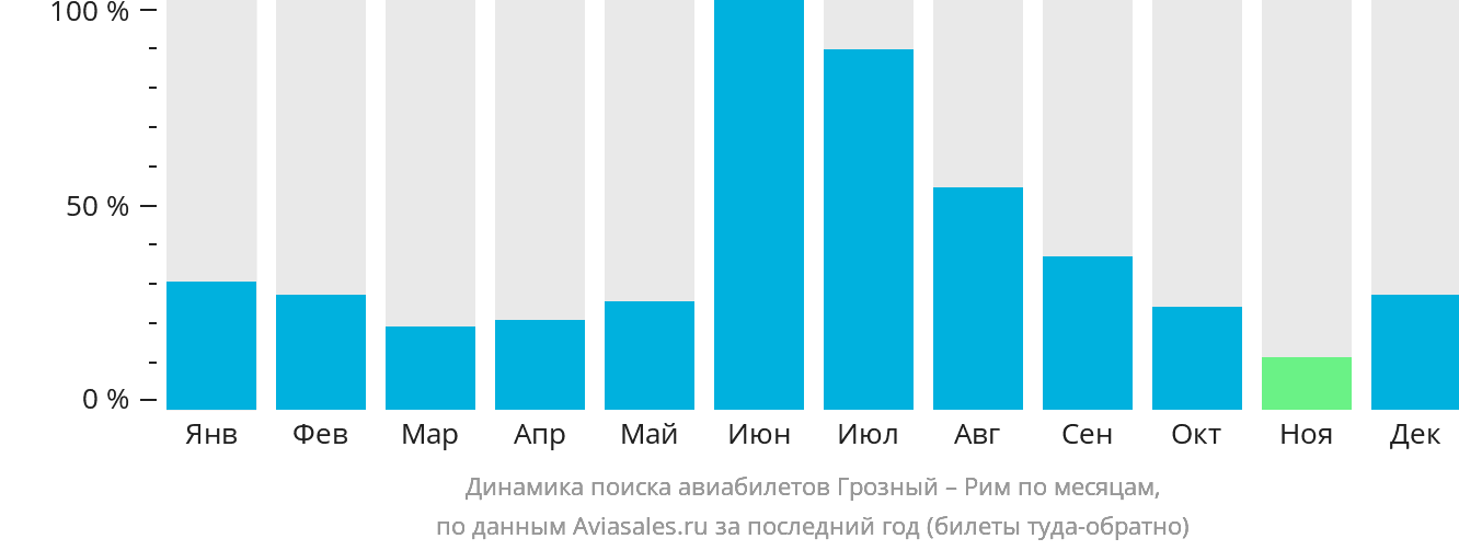 Динамика поиска авиабилетов из Грозного в Рим по месяцам