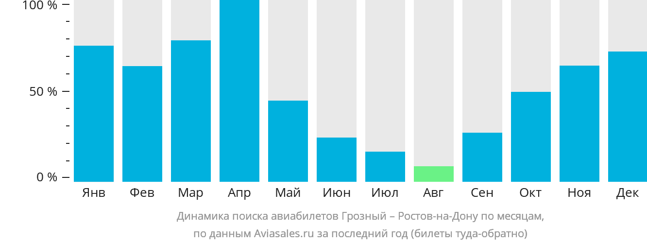 Динамика поиска авиабилетов из Грозного в Ростов-на-Дону по месяцам