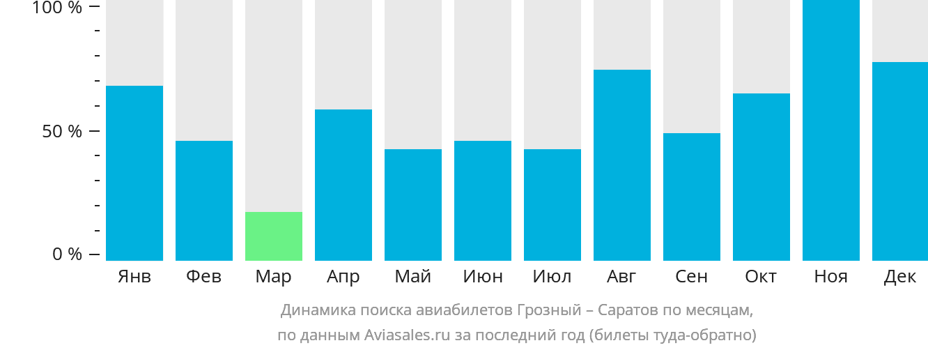 Динамика поиска авиабилетов из Грозного в Саратов по месяцам